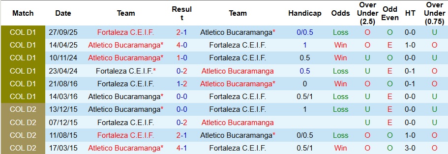 Nhận định, Soi kèo Atletico Bucaramanga vs Fortaleza 6h30 ngày 27/11: Áp đảo hoàn toàn - Ảnh 3
