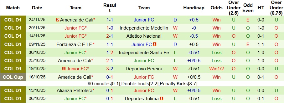 Nhận định, Soi kèo Atletico Nacional vs Junior 8h30 ngày 27/11: Bất phân thắng bại - Ảnh 2