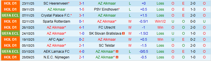 Nhận định, Soi kèo AZ Alkmaar vs Shelbourne 0h45 ngày 28/11: Khó thắng cách biệt - Ảnh 2