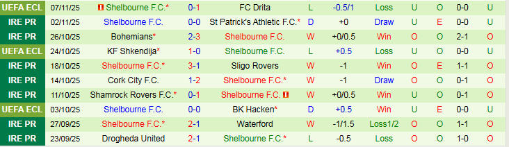 Nhận định, Soi kèo AZ Alkmaar vs Shelbourne 0h45 ngày 28/11: Khó thắng cách biệt - Ảnh 3