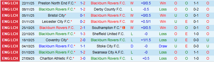 Nhận định, Soi kèo Blackburn Rovers vs Queens Park Rangers 2h45 ngày 27/11: Ba điểm trong tay - Ảnh 2