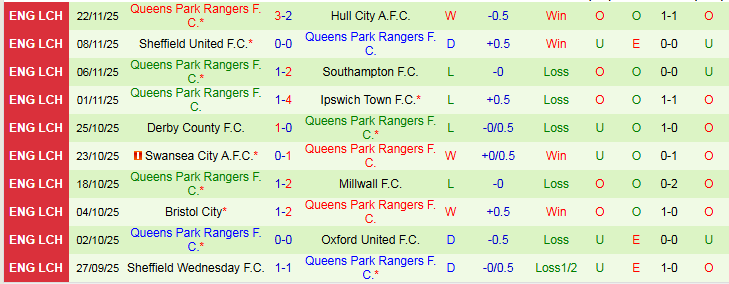 Nhận định, Soi kèo Blackburn Rovers vs Queens Park Rangers 2h45 ngày 27/11: Ba điểm trong tay - Ảnh 3