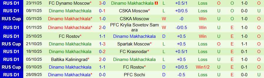 Nhận định, Soi kèo CSKA Moscow vs Dinamo Makhachkala, 22h00 ngày 26/11: Lội ngược dòng - Ảnh 1