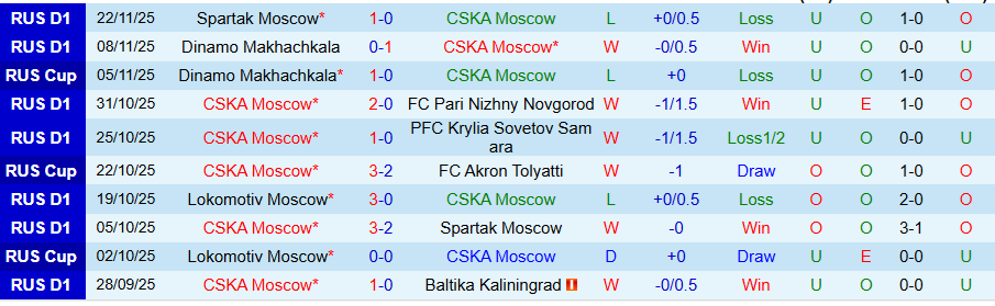 Nhận định, Soi kèo CSKA Moscow vs Dinamo Makhachkala, 22h00 ngày 26/11: Lội ngược dòng - Ảnh 2