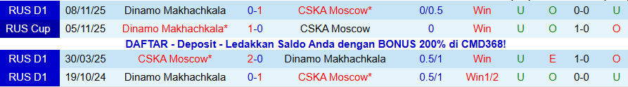 Nhận định, Soi kèo CSKA Moscow vs Dinamo Makhachkala, 22h00 ngày 26/11: Lội ngược dòng - Ảnh 3