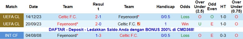 Nhận định, Soi kèo Feyenoord vs Celtic, 0h45 ngày 28/11: Nuôi mộng vòng sau - Ảnh 2