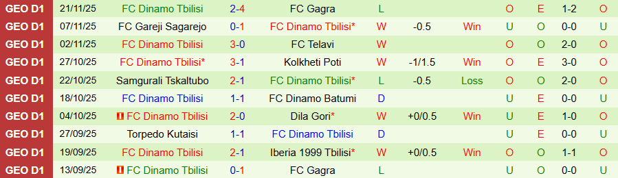 Nhận định, Soi kèo Iberia 1999 Tbilisi vs Dinamo Tbilisi, 22h00 ngày 26/11: Thắng để đua vô địch - Ảnh 1
