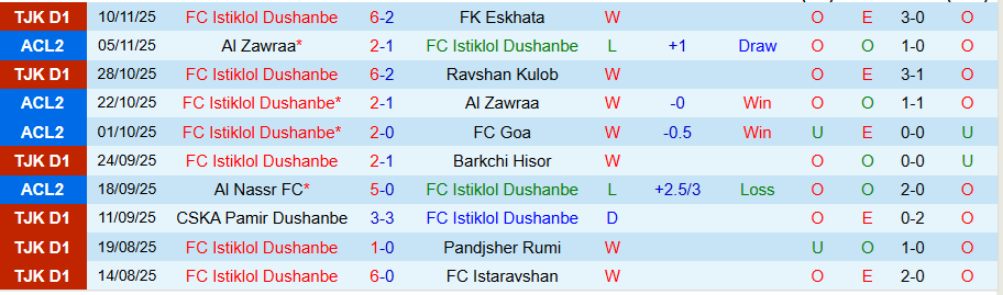 Nhận định, Soi kèo Istiklol Dushanbe vs Al Nassr, 20h45 ngày 26/11: Không cho đối thủ cơ hội - Ảnh 2