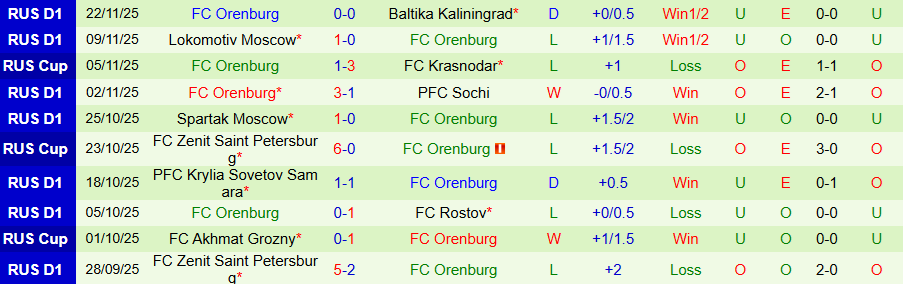 Nhận định, Soi kèo Krasnodar vs Orenburg, 20h45 ngày 26/11: Bùng nổ bàn thắng - Ảnh 1