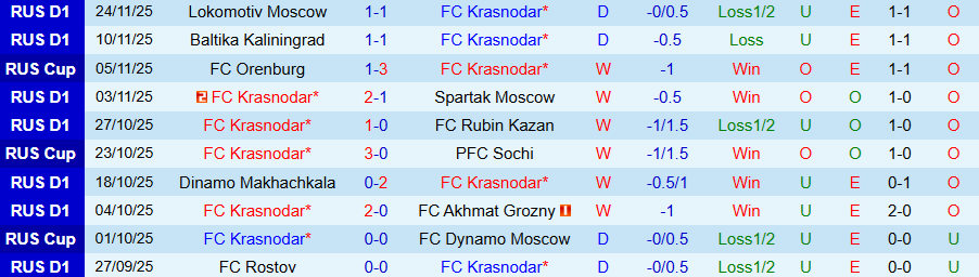 Nhận định, Soi kèo Krasnodar vs Orenburg, 20h45 ngày 26/11: Bùng nổ bàn thắng - Ảnh 2