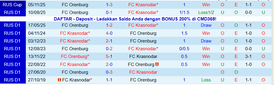 Nhận định, Soi kèo Krasnodar vs Orenburg, 20h45 ngày 26/11: Bùng nổ bàn thắng - Ảnh 3