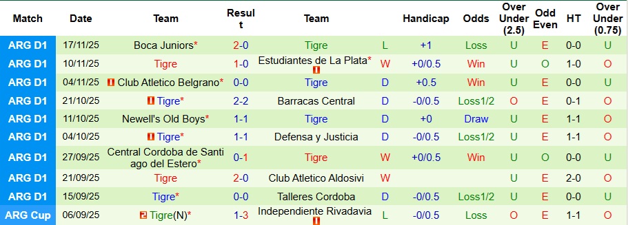 Nhận định, Soi kèo Lanus vs Tigre 7h30 ngày 27/11: Ưu thế sân nhà - Ảnh 2