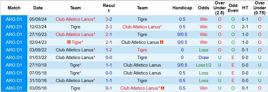 Nhận định, Soi kèo Lanus vs Tigre 7h30 ngày 27/11: Ưu thế sân nhà - Ảnh 3