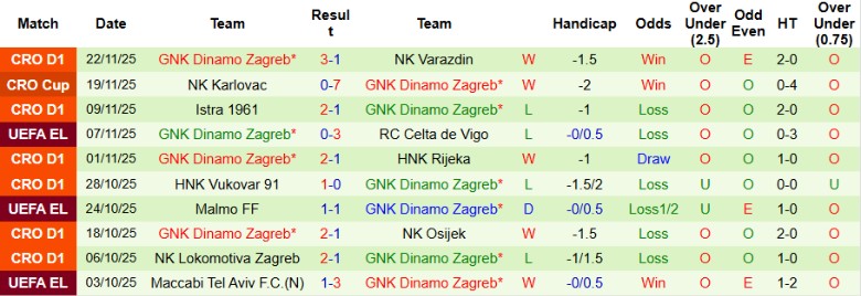 Nhận định, Soi kèo Lille vs Dinamo Zagreb, 0h45 ngày 28/11: Chủ nhà uy tín - Ảnh 3