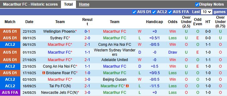Nhận định, Soi kèo Macarthur vs Tai Po 14h45 ngày 27/11: Chủ nhà phục thù - Ảnh 2