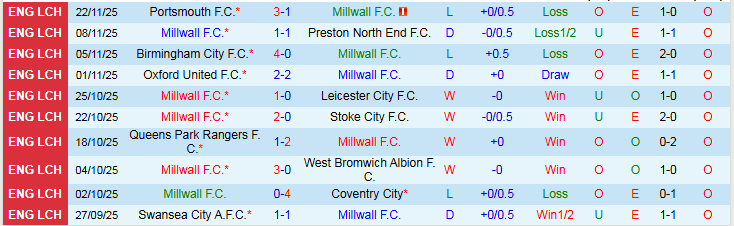 Nhận định, Soi kèo Millwall vs Sheffield Wednesday 2h45 ngày 27/11: Điểm tựa sân nhà - Ảnh 2