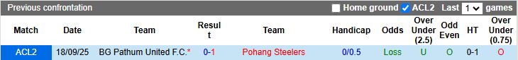 Nhận định, Soi kèo Pohang Steelers vs BG Pathum United 17h00 ngày 27/11: Thua là dừng bước - Ảnh 1