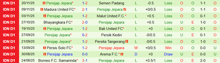 Nhận định, Soi kèo PSBS Biak vs Persijap Jepara, 19h00 ngày 27/11: Cắt đứt mạch thua - Ảnh 1