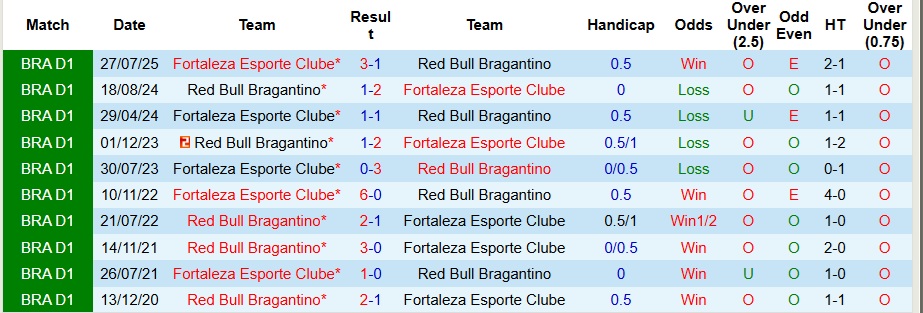 Nhận định, Soi kèo Red Bull Bragantino vs Fortaleza 5h ngày 27/11: Không có bất ngờ - Ảnh 3