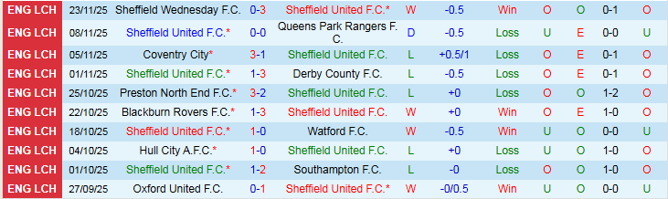 Nhận định, Soi kèo Sheffield United vs Portsmouth 2h45 ngày 27/11: Chiến thắng vất vả - Ảnh 2