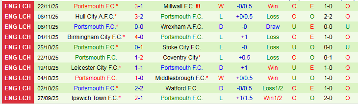 Nhận định, Soi kèo Sheffield United vs Portsmouth 2h45 ngày 27/11: Chiến thắng vất vả - Ảnh 3