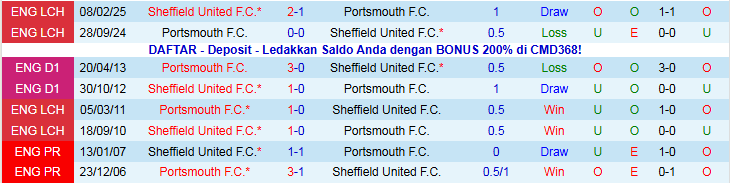 Nhận định, Soi kèo Sheffield United vs Portsmouth 2h45 ngày 27/11: Chiến thắng vất vả - Ảnh 4