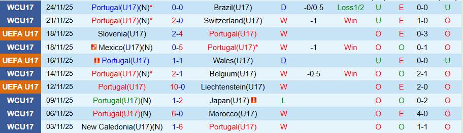 Nhận định, Soi kèo U17 Bồ Đào Nha vs U17 Áo, 23h00 ngày 27/11: Bất phân thắng bại - Ảnh 2