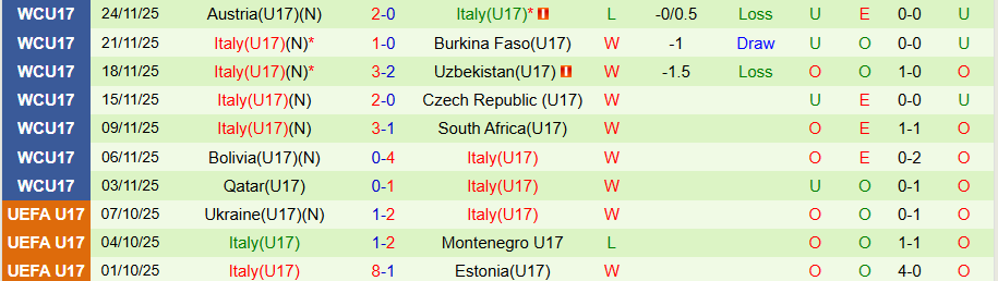 Nhận định, Soi kèo U17 Brazil vs U17 Italian, 19h30 ngày 27/11: Khó phân định thắng thua - Ảnh 1