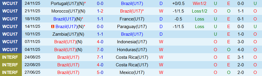 Nhận định, Soi kèo U17 Brazil vs U17 Italian, 19h30 ngày 27/11: Khó phân định thắng thua - Ảnh 2