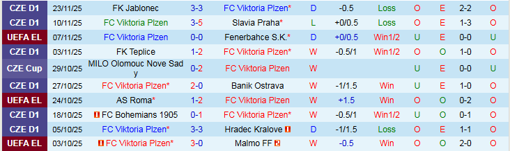 Nhận định, Soi kèo Viktoria Plzen vs SC Freiburg 0h45 ngày 28/11: Bản lĩnh cửa trên - Ảnh 2