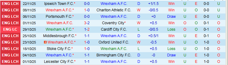 Nhận định, Soi kèo Wrexham vs Bristol City 2h45 ngày 27/11: Khó thay đổi lịch sử - Ảnh 2