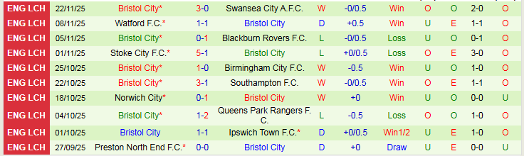 Nhận định, Soi kèo Wrexham vs Bristol City 2h45 ngày 27/11: Khó thay đổi lịch sử - Ảnh 3