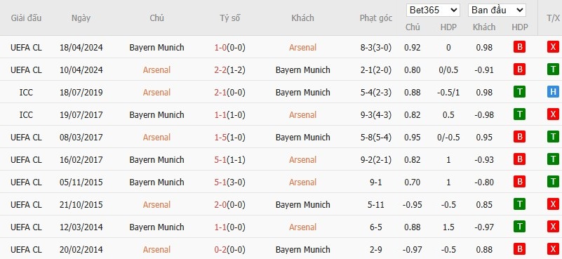 Soi kèo phạt góc Arsenal vs Bayern Munich, 3h ngày 27/11 - Ảnh 6