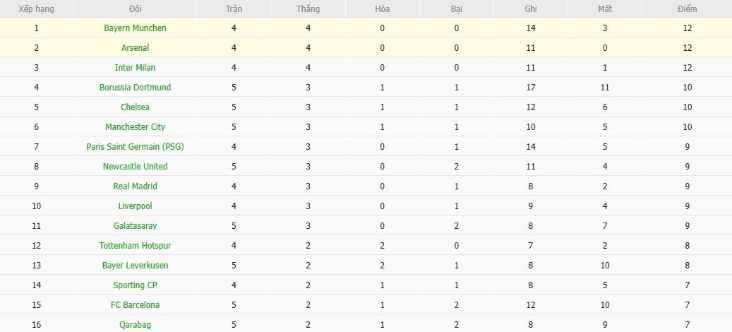 Soi kèo phạt góc Arsenal vs Bayern Munich, 3h ngày 27/11 - Ảnh 7