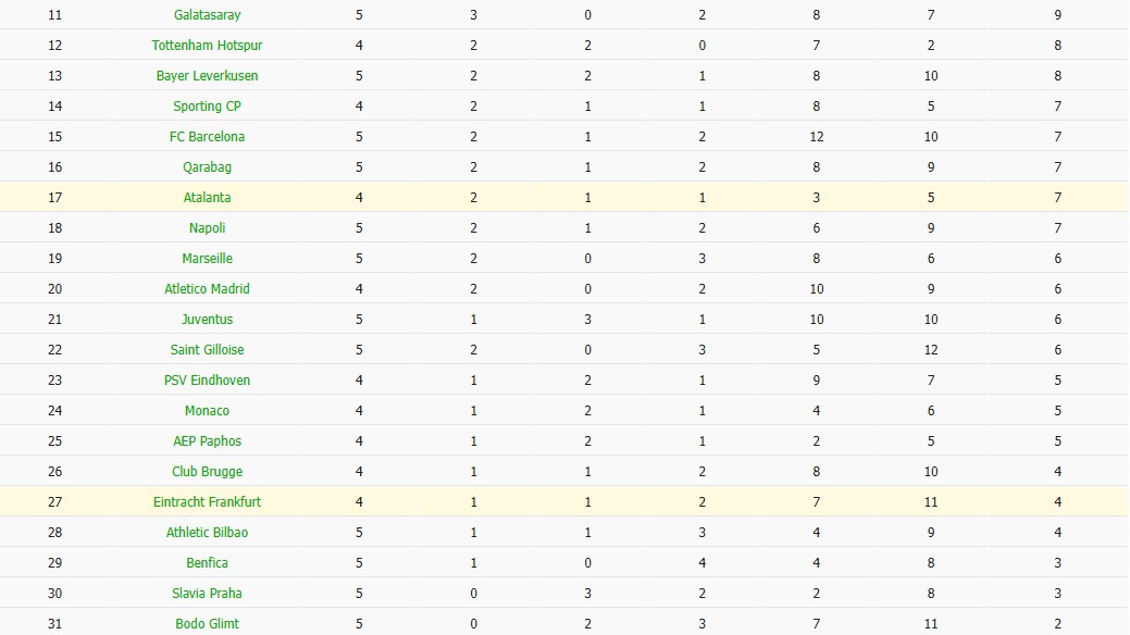 Soi kèo phạt góc Eintracht Frankfurt vs Atalanta, 3h ngày 27/11 - Ảnh 7