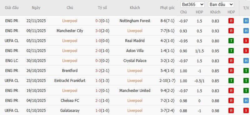 Soi kèo phạt góc Liverpool vs PSV Eindhoven, 3h ngày 27/11 - Ảnh 4