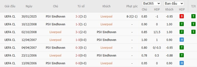 Soi kèo phạt góc Liverpool vs PSV Eindhoven, 3h ngày 27/11 - Ảnh 6