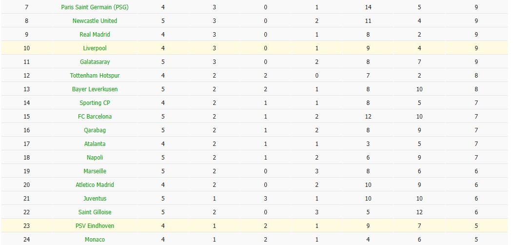 Soi kèo phạt góc Liverpool vs PSV Eindhoven, 3h ngày 27/11 - Ảnh 7