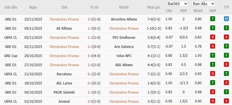 Soi kèo phạt góc Olympiacos vs Real Madrid, 3h ngày 27/11 - Ảnh 4