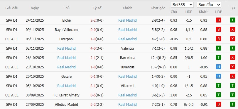 Soi kèo phạt góc Olympiacos vs Real Madrid, 3h ngày 27/11 - Ảnh 5