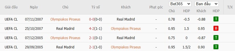 Soi kèo phạt góc Olympiacos vs Real Madrid, 3h ngày 27/11 - Ảnh 6