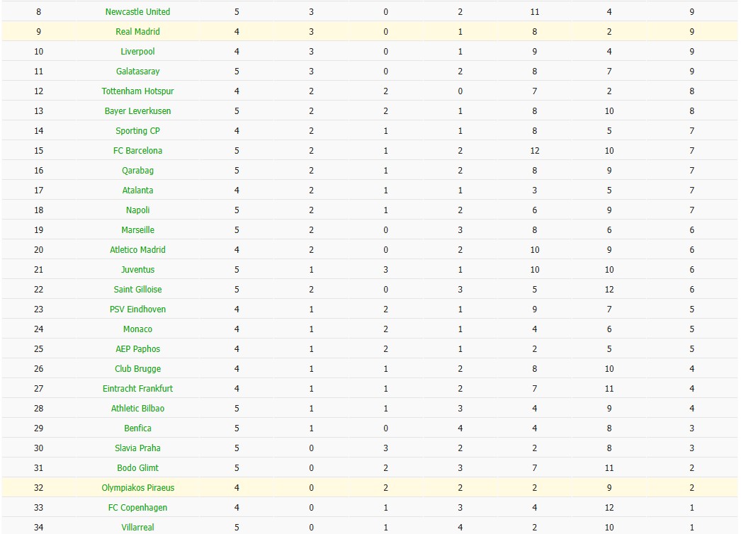 Soi kèo phạt góc Olympiacos vs Real Madrid, 3h ngày 27/11 - Ảnh 7