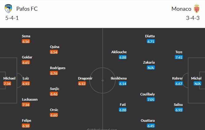 Soi kèo phạt góc Pafos vs AS Monaco, 0h45 ngày 27/11 - Ảnh 3