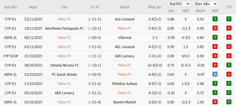 Soi kèo phạt góc Pafos vs AS Monaco, 0h45 ngày 27/11 - Ảnh 4