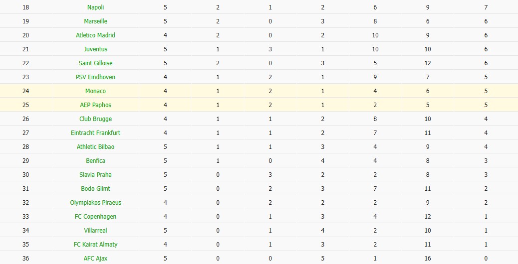 Soi kèo phạt góc Pafos vs AS Monaco, 0h45 ngày 27/11 - Ảnh 6