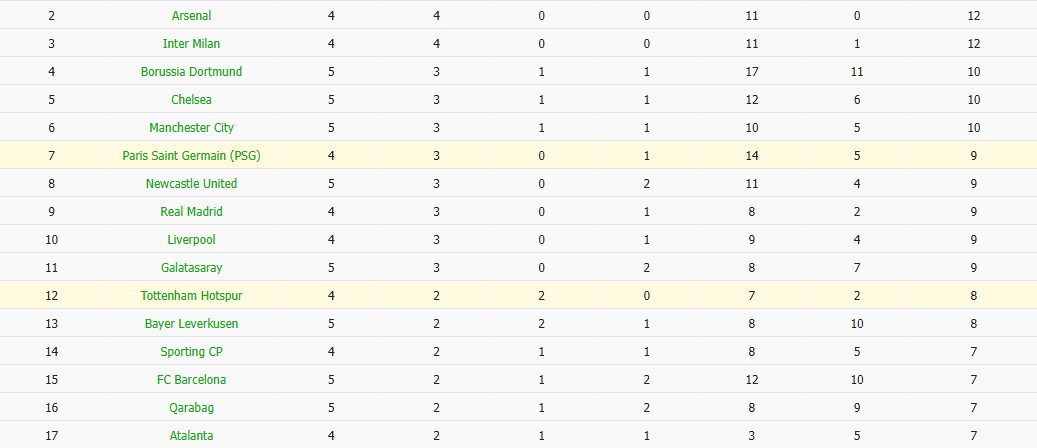 Soi kèo phạt góc PSG vs Tottenham, 3h ngày 27/11 - Ảnh 7
