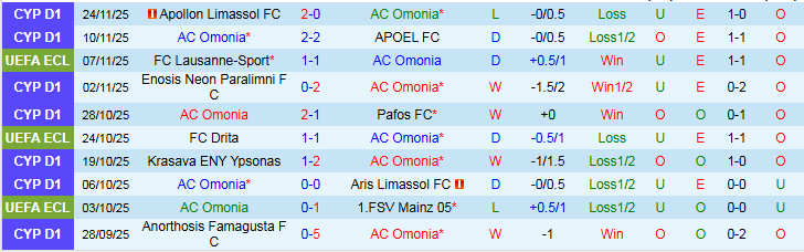 Nhận định, Soi kèo AC Omonia vs Dynamo Kyiv 0h45 ngày 28/11: Nương tựa sân nhà - Ảnh 2