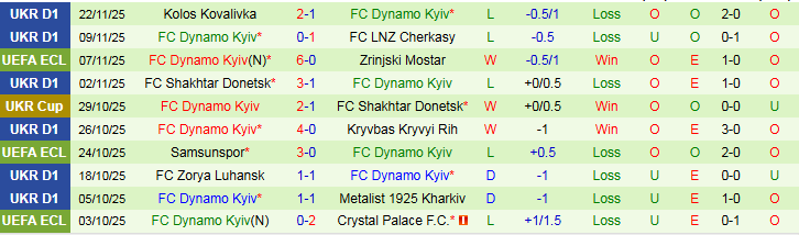 Nhận định, Soi kèo AC Omonia vs Dynamo Kyiv 0h45 ngày 28/11: Nương tựa sân nhà - Ảnh 3