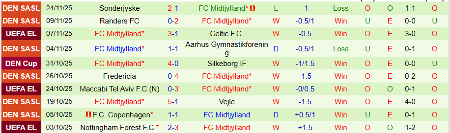 Nhận định, Soi kèo AS Roma vs Midtjylland, 00h45 ngày 28/11: 'Bầy sói' thăng hoa - Ảnh 1