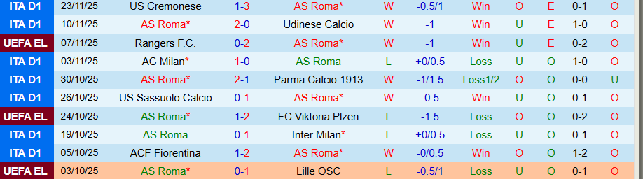 Nhận định, Soi kèo AS Roma vs Midtjylland, 00h45 ngày 28/11: 'Bầy sói' thăng hoa - Ảnh 2